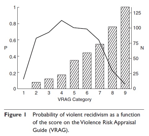 Violence Risk Appraisal Guide (VRAG)